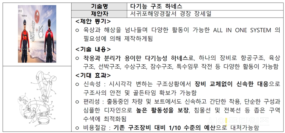 ▲ 장세일 서귀포해양경찰서 경장이 개발한 '다기능 구조 하네스' ⓒ 해경청