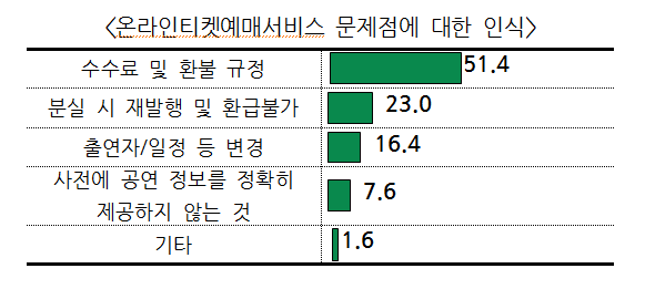 ▲ 온라인티켓예매서비스 문제점에 대한 인식 조사 결과 ⓒ 한국소비자연맹