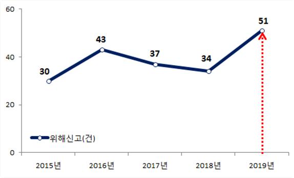 ▲ 최근 5년 동안 발생한 캠핑장 안전사고 현황 ⓒ 한국소비자원