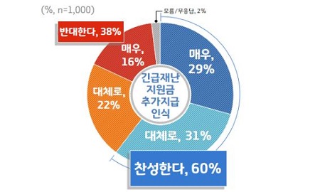 ▲'긴급재난지원금' 추가지급에 대한 여론조사 결과표 ⓒ 경기도