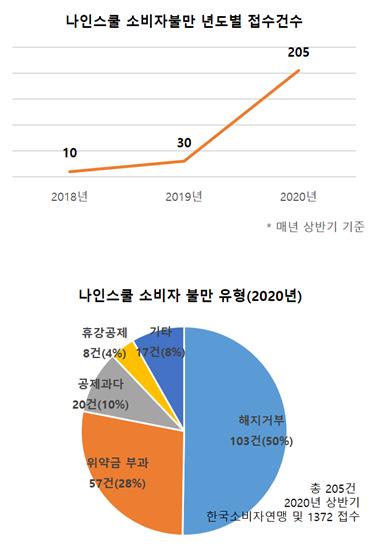 ⓒ 한국소비자연맹 자료