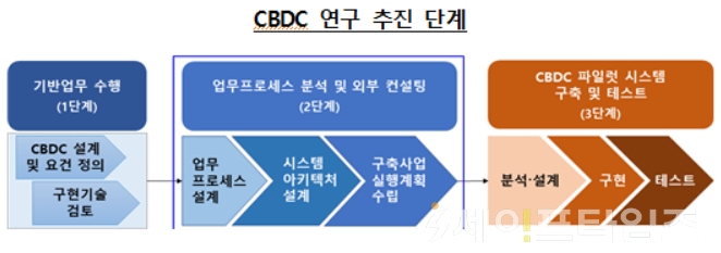 ▲ CBDC 연구 추진 단계 ⓒ 한국은행