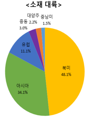 ▲ 본글로벌 스타트업 지역 분포 그래프. ⓒ KOTRA