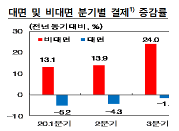 ⓒ 한국은행 자료