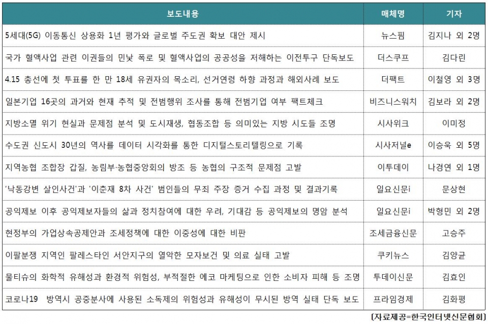 ▲ 2020 한국인터넷신문회 언론대상 명단.
