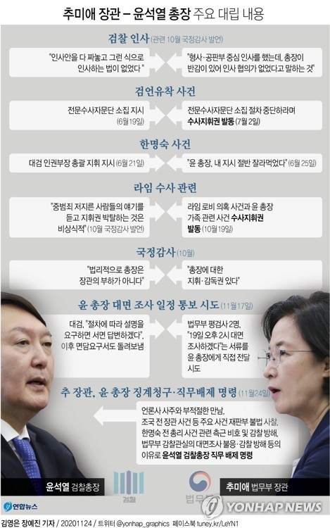[그래픽] 추미애 장관 - 윤석열 총장 주요 대립 내용