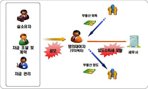 ▲ 무자력자 명의를 동원한 부동산 양도세 포탈혐의 개요  ⓒ 국세청 자료