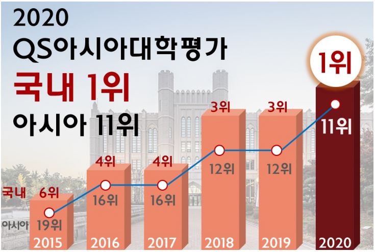 ▲ 2020 QS 아시아대학평가 고려대 순위 그래프 ⓒ 고려대