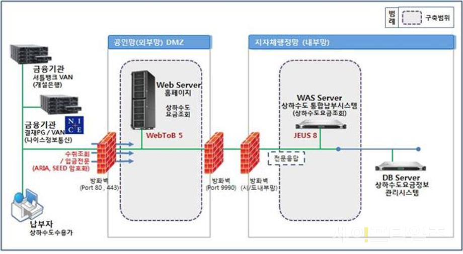 ▲ 요금정보통합관리시스템 구상도 ⓒ 세종시