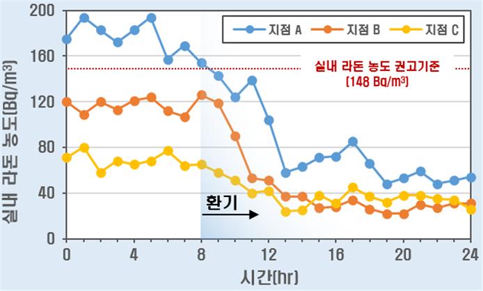 ▲ 환기에 따른 실내라돈농도 변화 ⓒ 국립환경과학원