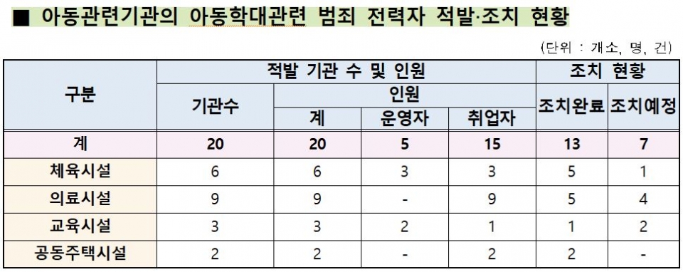 ⓒ 보건복지부 자료