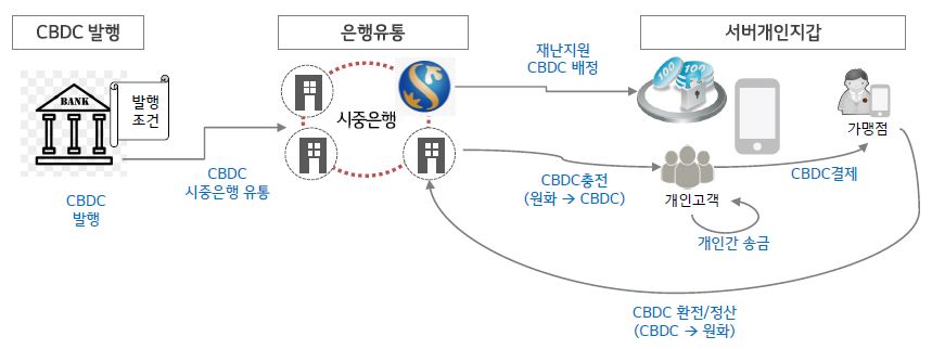 ▲ 신한은행 디지털화폐 플랫폼 개요도 ⓒ 신한은행