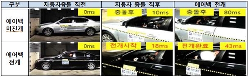 ▲ 재생에어백 차량 충돌 시험 ⓒ 한국소비자원