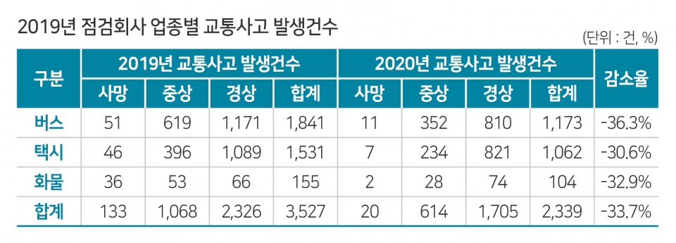▲ 2019~2020년 업종별 교통사고 발생건수 ⓒ 한국교통안전공단 자료