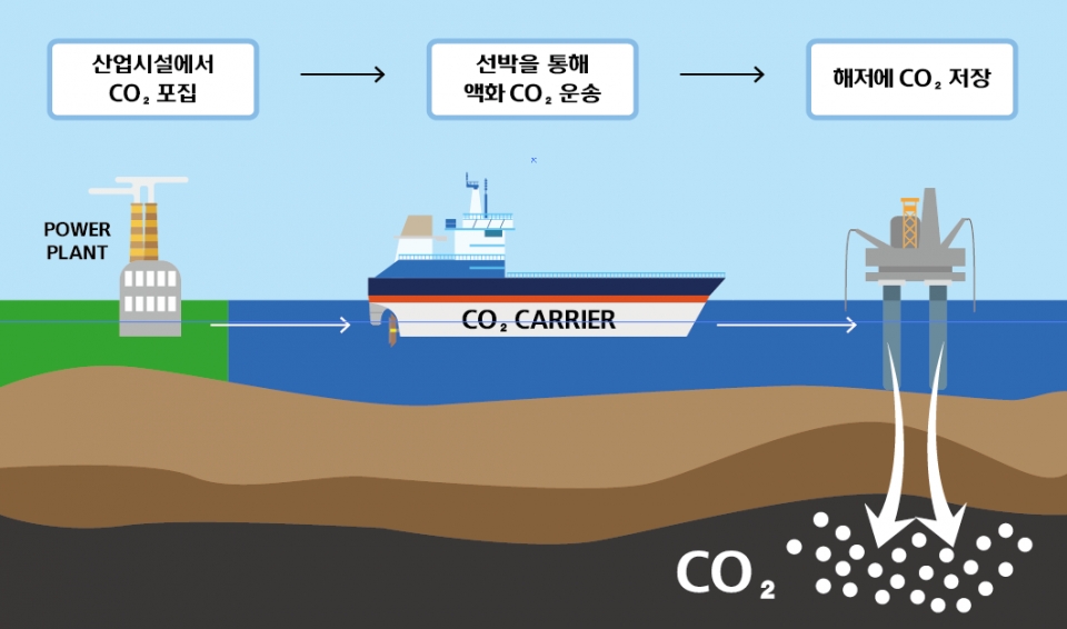 ▲ 이산화탄소 해상 운송 개념도. ⓒ 현대미포조선