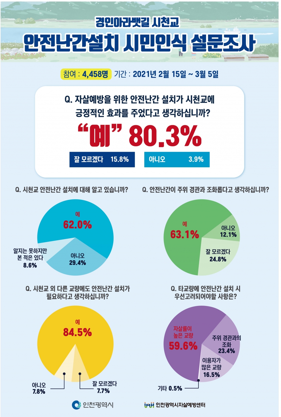 ▲ 안전난간 설치 시민인식 설문조사 결과 ⓒ 인천시