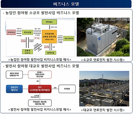 ▲ 스마트팜-연료전지 발전시스템 비즈니스모델 ⓒ 한국농어촌공사
