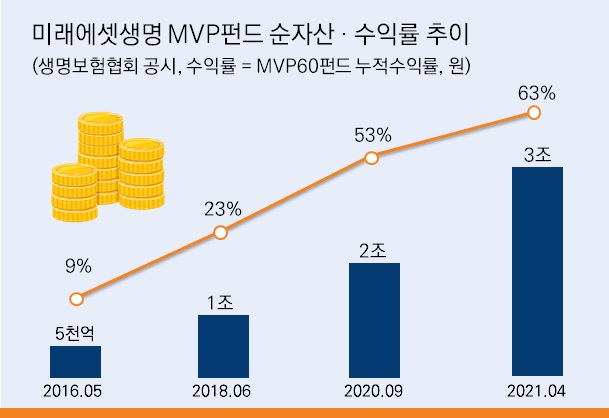 ▲변액보험 글로벌 MVP펀드 순자산 수익률 그래프 ⓒ 미래에셋생명