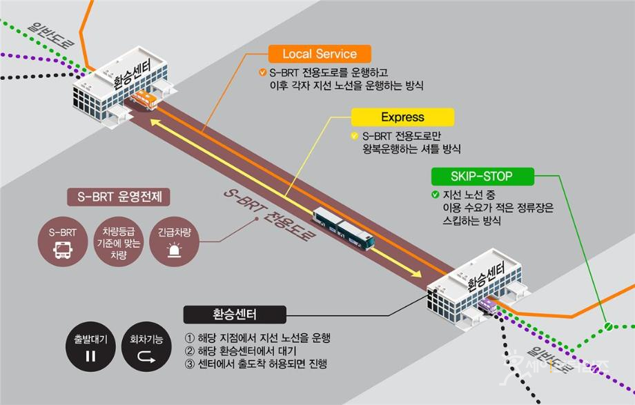 ▲ 도시철도 수준의 첨단간선급행시스템(S-BRT : Super BRT)의 개념도 ⓒ 세종시