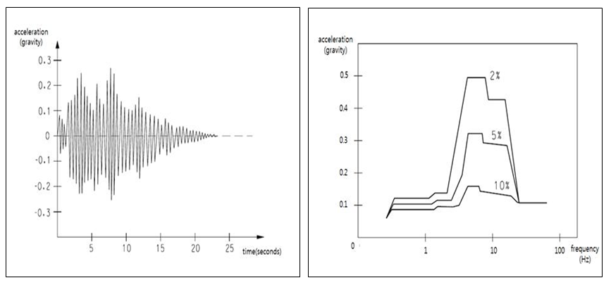 ▲ 시간 이력을 고려한 지진가속도와 응답스펙트럼 해석을 위해 사용되는 응답스펙트럼 곡선 ⓒ Seismic Design and Retrofit of Piping Systems 2002
