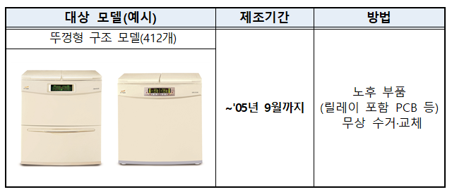 ▲ 위니아딤채가 리콜하는 노후화된 김치냉장고모델 ⓒ 한국소비자원