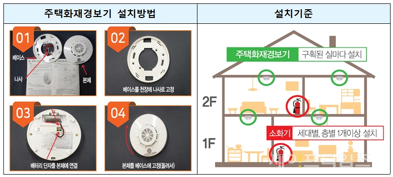 ▲ 주택화재경보기 설치 방법과 기준 ⓒ 소방청