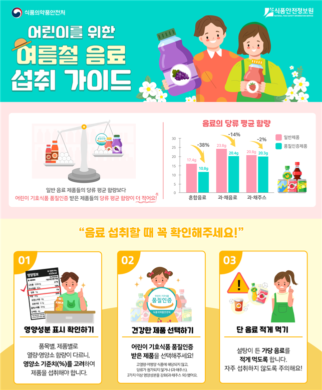 ▲ 여름철 어린이를 위한 음료섭취 가이드 ⓒ 식품의약품안전처