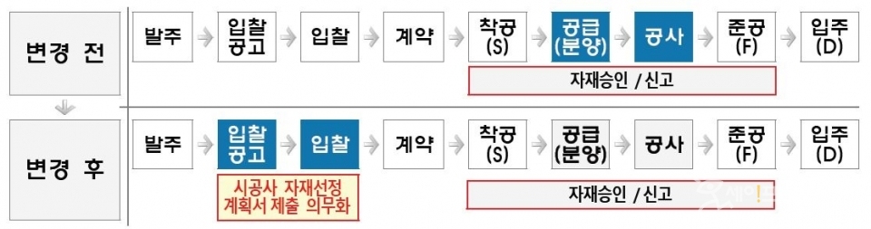 ▲ 변경된 시공사 입찰 과정 ⓒ 한국토지주택공사