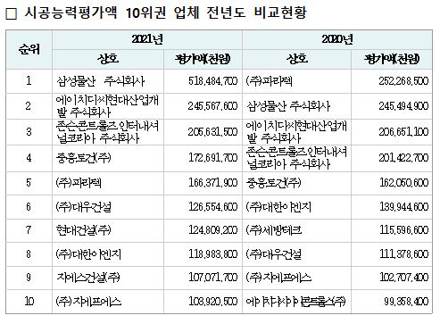 ▲ 소방시공능력평가 10위권 업체 비교 현황 ⓒ 한국소방시설협회