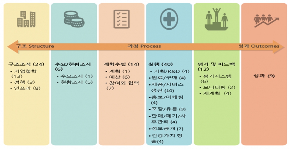 ▲  건강가치창출지수 측정 항목. 6개 영역 105개 항목을 측정한다.ⓒ 서울대병원
