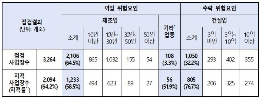 ▲ 점검 현황. ⓒ