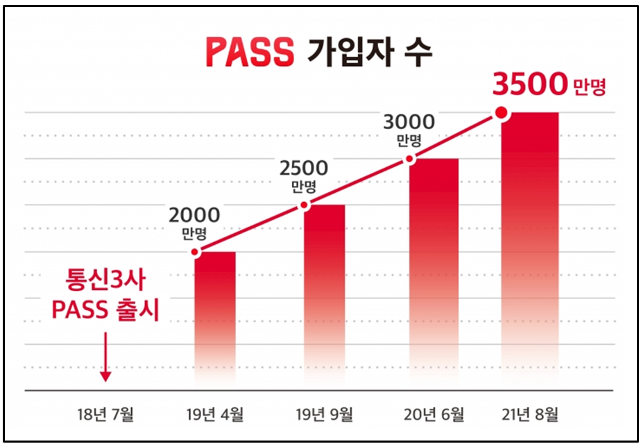 ▲ 본인확인서비스 'PASS' 가입자가 3500만명을 돌파했다. ⓒ SKT
