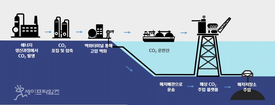 ▲ 이산화탄소 포집·저장기술 개념도. ⓒ 현대중공업그룹