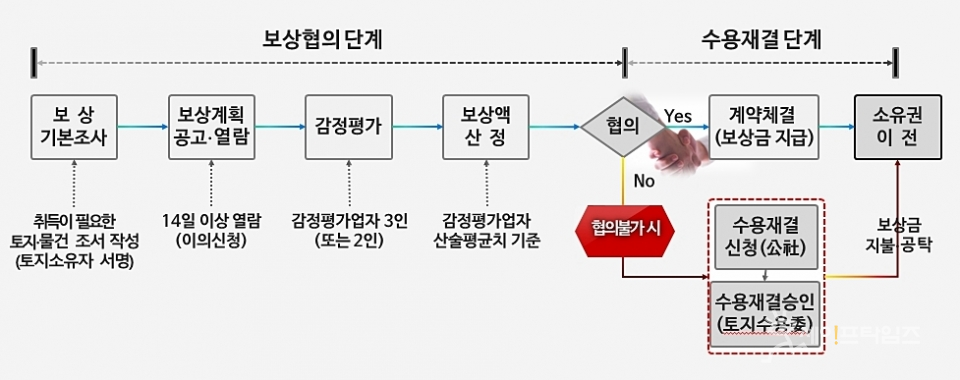 ▲ 용지매수 보상업무 절차도 ⓒ 한국농어촌공사