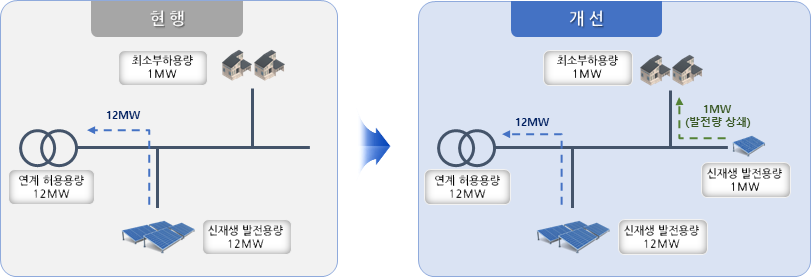 ▲ 최소부하 반영 재생에너지 추가접속 개념도. ⓒ 한국전력