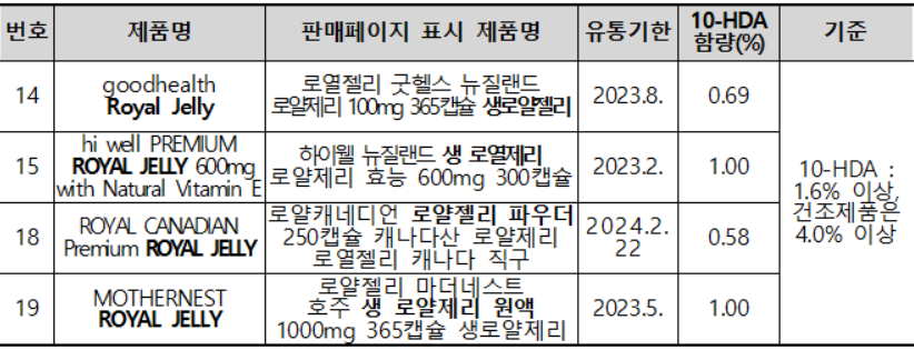 ▲ '로열젤리' 기준 적용 시 품질 미달 제품. ⓒ 한국소비자원