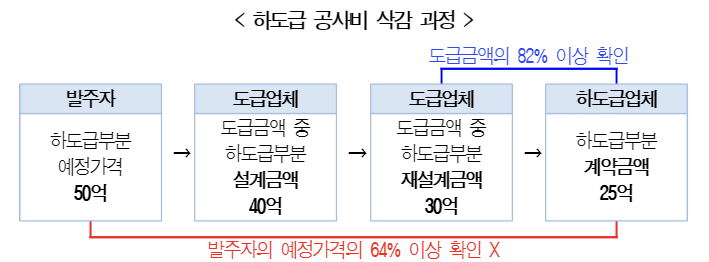 ▲ 하도급 공사비 삭감 과정. ⓒ 김경만 의원실