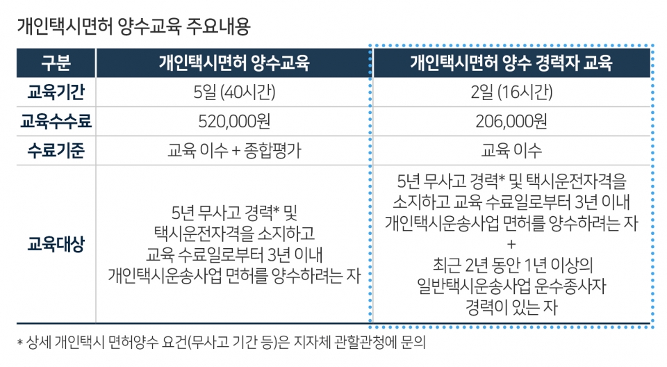 ▲ 개인택시면허 양수교육 주요 내용. ⓒ 한국교통안전공단