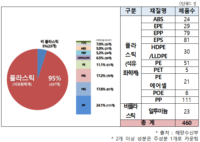 ▲ 친환경부표 재질별 계약현황. ⓒ 윤재갑 의원실 자료