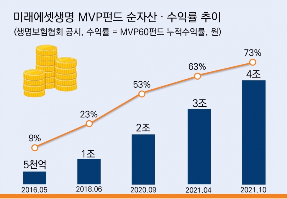▲ 미래에셋생명 MVP펀드 순자산·수익률 추이. ⓒ 생명보험협회