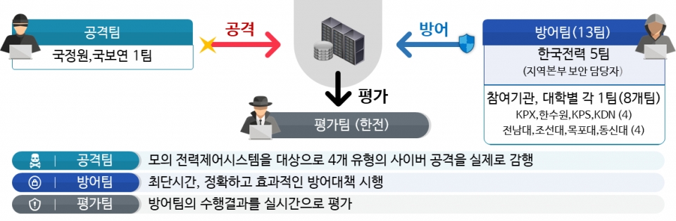 ▲ 한국전력이 전력분야 실전형 사이버공격 방어훈련을 시행한다. ⓒ 한국전력