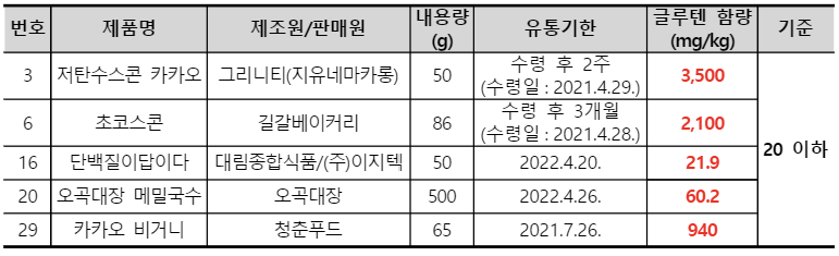 ▲ 무글루텐 표시기준 부적합 제품. ⓒ 한국소비자원 자료