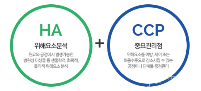 ▲ HACCP의 의미. ⓒ 한국식품안전관리인증원