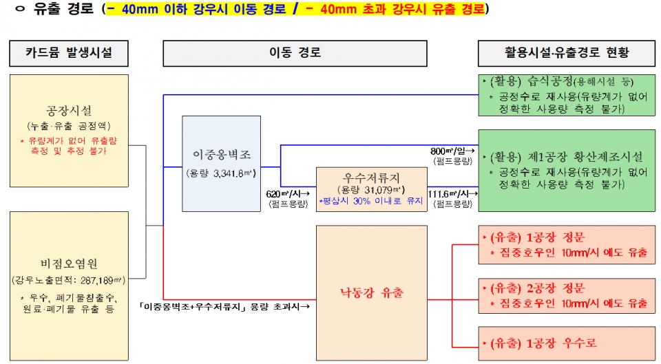 ▲ 제1·2공장 카드뮴 오염수 유출경로. ⓒ 환경부