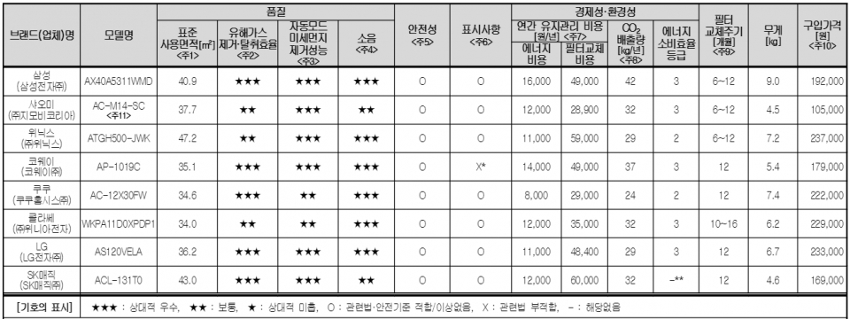 ▲ 공기청정기 종합평가표. ⓒ 한국소비자원 자료