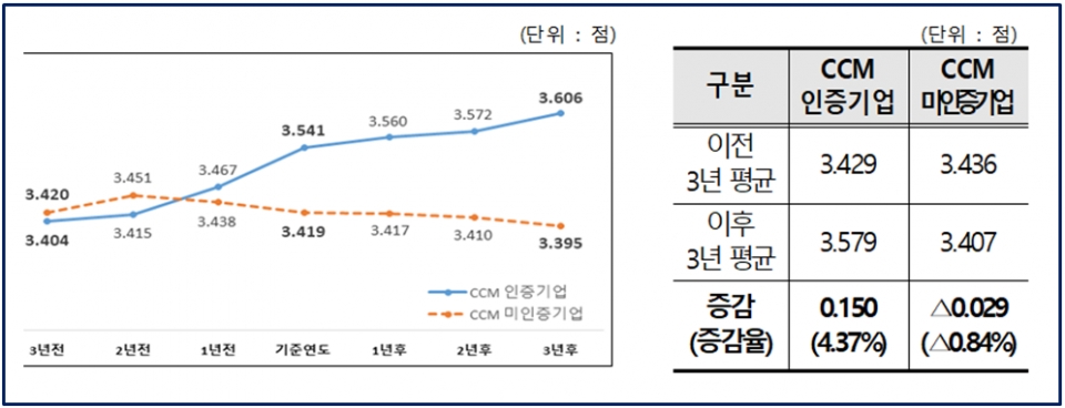 ▲ CCM 인증기업과 CCM 미인증기업의 ESG 수준 추이. ⓒ 한국소비자원