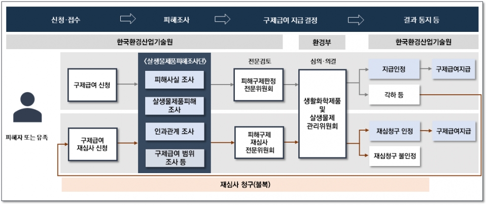 ▲ 살생물제품 피해구제 절차. ⓒ 환경부