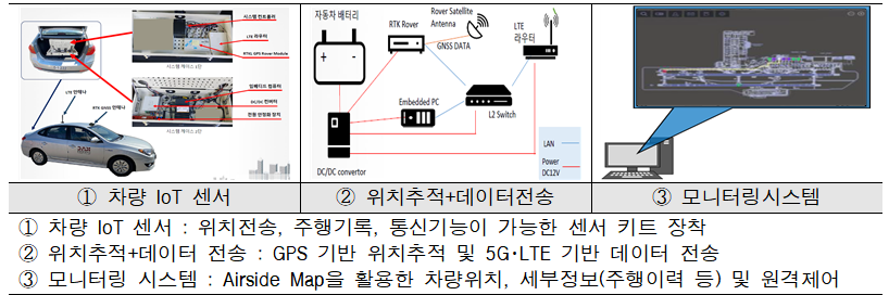 ▲ 지상조업차량 실시간 모니터링 시스템 개요. ⓒ 한국공항공사
