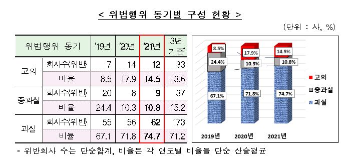 ▲ 위법행위 동기별 구성 현황 ⓒ 금융감독원