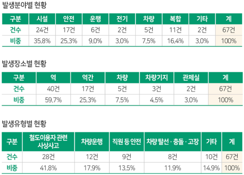 ▲ 2021년 철도안전 자율보고 분석결과. ⓒ 한국교통안전공단